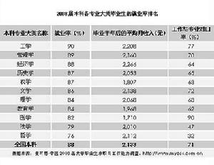 （圖）2009年中國大學畢業生就業報告藍皮書