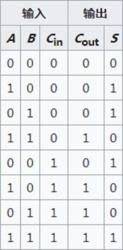 全加器真值表