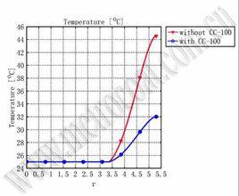 絕熱溫度變化 絕熱溫度變化