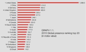 全球存在指數中國躍至第二僅次於美國