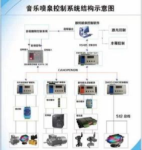 線上控制 線上控制
