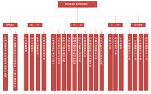 西北政法大學民商法學院機構設定圖