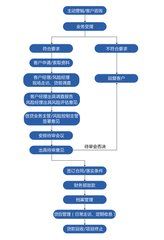 信貸業務 信貸業務