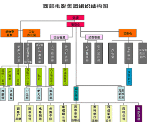 西影組織機構圖