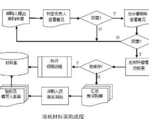 材料採購 材料採購