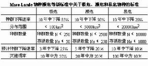 世界瀕危動物紅皮書