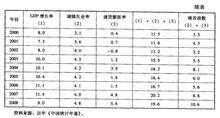金融巨觀調控