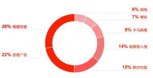 應定期檢查網站