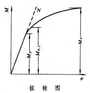 扭轉試驗 扭轉試驗