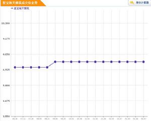 星寶·海天雅築房價走勢圖