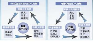 《藍烏鴉的傳說》與《阿凡達》(評論)情節比較。