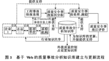質量事故分析知識庫建立與更新流程
