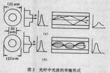 圖5  光纖中光波的傳輸形式