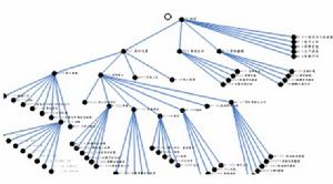 企業目標功能樹系統分析模型