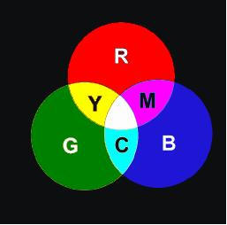 CMYK與RGB的關係