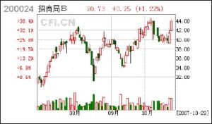 招商局B 招商局B