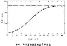 S形曲線的生長型