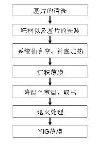 圖2 薄膜製備流程圖
