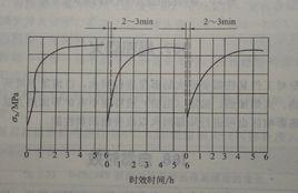 回歸處理 回歸處理