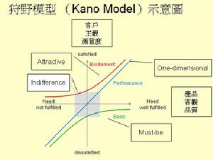 kano模型