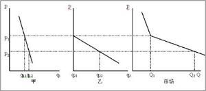 邊際產品價值 邊際產品價值