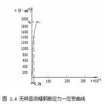 沒有明顯流幅的鋼筋應力-應變曲線