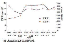 血肌酐正常值 血肌酐正常值