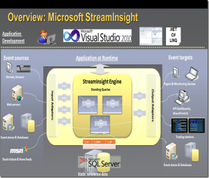 StreamInsight 是 SQL Server 2008 R2 中的新模組，它提供了複雜事件處理（CEP, Complex Event Processing）的功能。