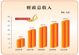 財政總收入 財政總收入