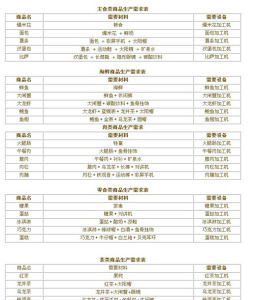 《便利商店》中的商品