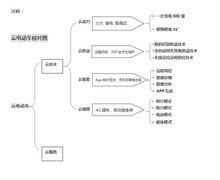 雲電動車枝葉圖