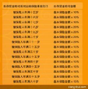 (圖)友邦保險黃金未來A款兩全保險