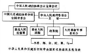 中華人民共和國國家機構