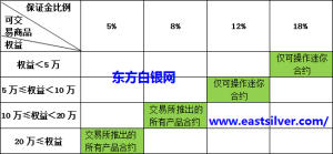 天通銀迷你盤保證金比例