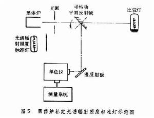 光度學和輻射度學