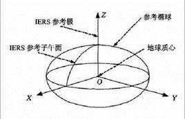 2000國家大地坐標系 2000國家大地坐標系