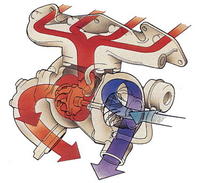 渦輪增壓工作原理圖：紅色為高溫廢氣，藍色為新鮮空氣 