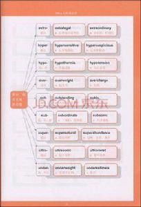 GRE詞根魔法圖 GRE詞根魔法圖