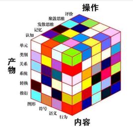 智力三維結構模式理論 智力三維結構模式理論