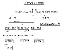 公司設立申請人材料