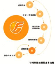 風險控制基本流程