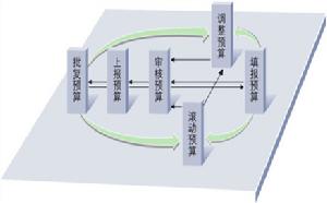 預算調整 預算調整