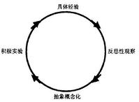 庫伯學習圈理論