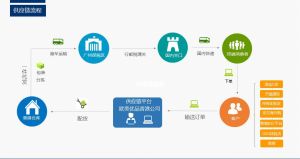 歐美優品供應鏈管理流程