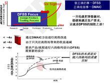 DFSS與DMAIC