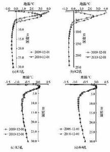 地溫級度 地溫級度