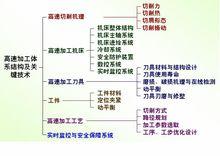 圖2 高速加工技術關鍵技術