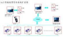 IC卡食堂刷卡機系統圖
