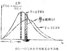 麥克斯韋速度分布定律