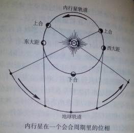 合[天文學術語]